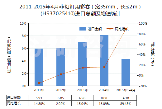 2011-2015年4月非幻燈用彩卷（寬35mm，長(zhǎng)≤2m）(HS37025410)進(jìn)口總額及增速統(tǒng)計(jì)